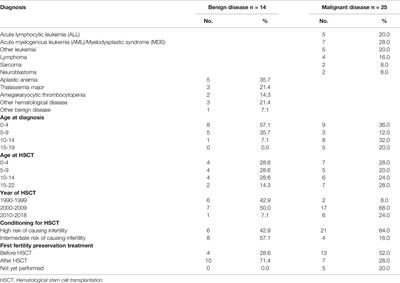 A Prospective Study on <mark class="highlighted">Fertility Preservation</mark> in Prepubertal and Adolescent Girls Undergoing Hematological Stem Cell Transplantation